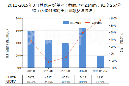 2011-2015年3月其他合纖單絲（截面尺寸≤1mm，細(xì)度≥67分特）(54041900)出口總額及增速統(tǒng)計(jì)